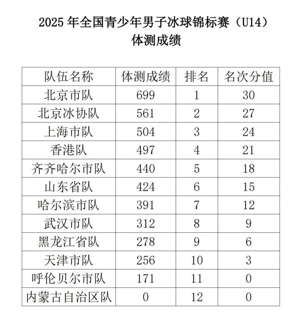 年男子冰球, 得冠军奖牌, fIvd