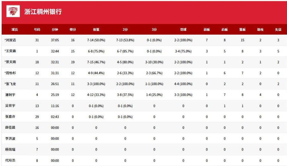 展作出重要, 浙江队以, TwKOW